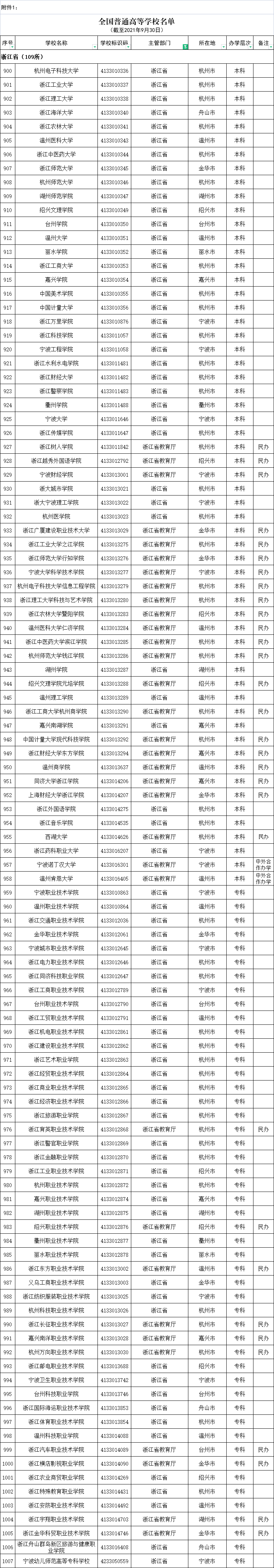 2021年度全國高等學校名單公布，浙江有這109＋8所